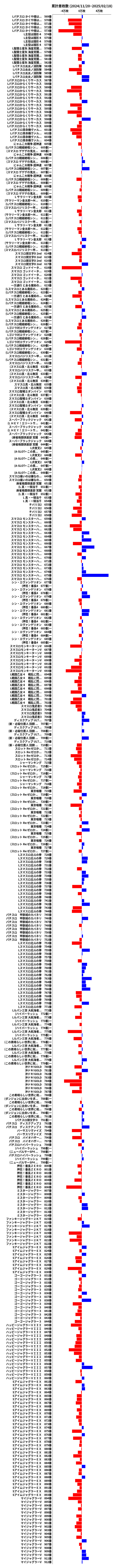 累計差枚数の画像