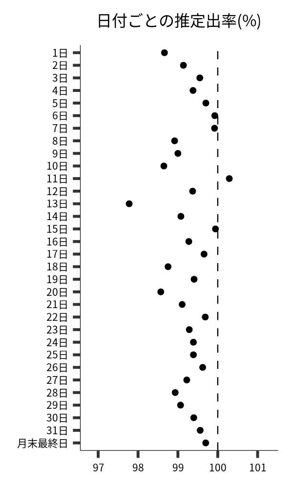 日付ごとの出率