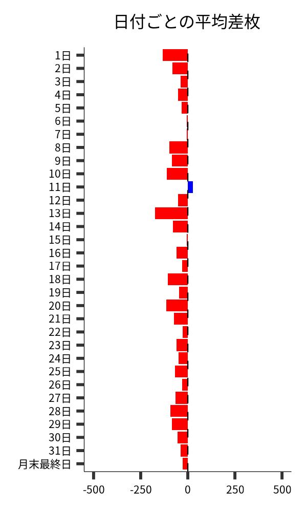 日付ごとの平均差枚