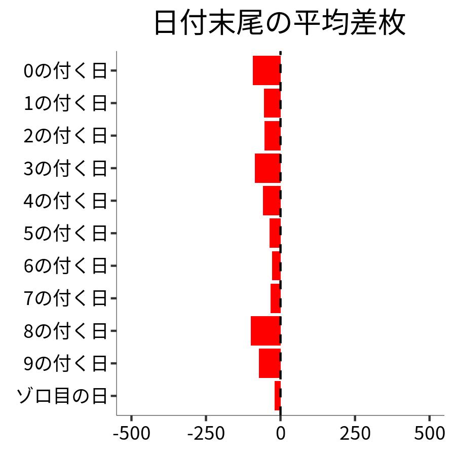 日付末尾ごとの平均差枚