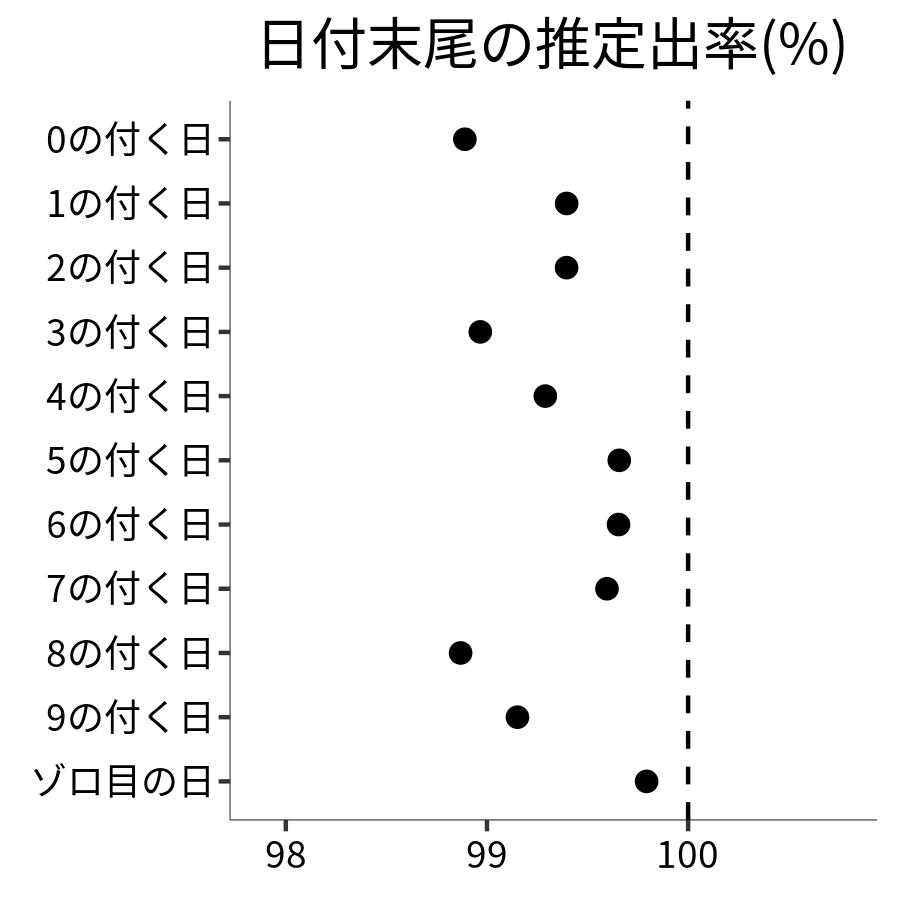 日付末尾ごとの出率