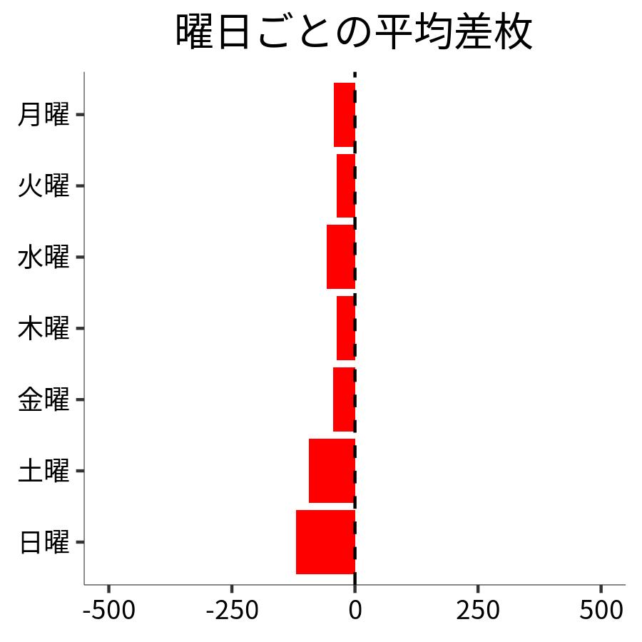 曜日ごとの平均差枚