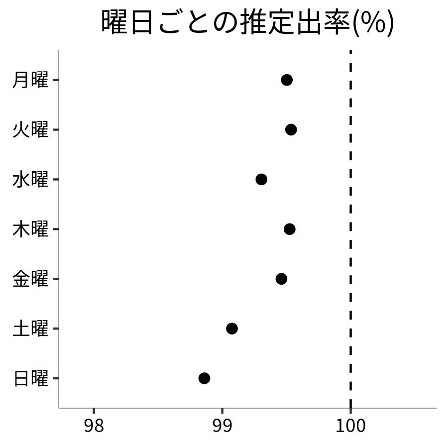 曜日ごとの出率