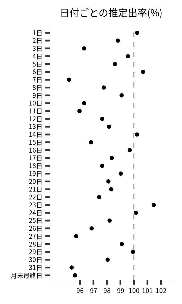 日付ごとの出率