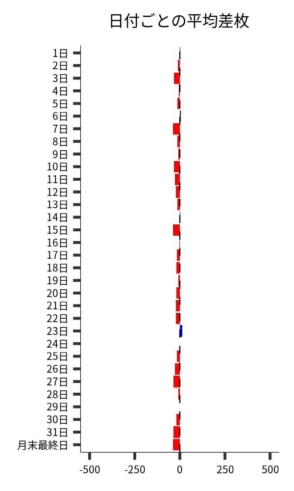 日付ごとの平均差枚