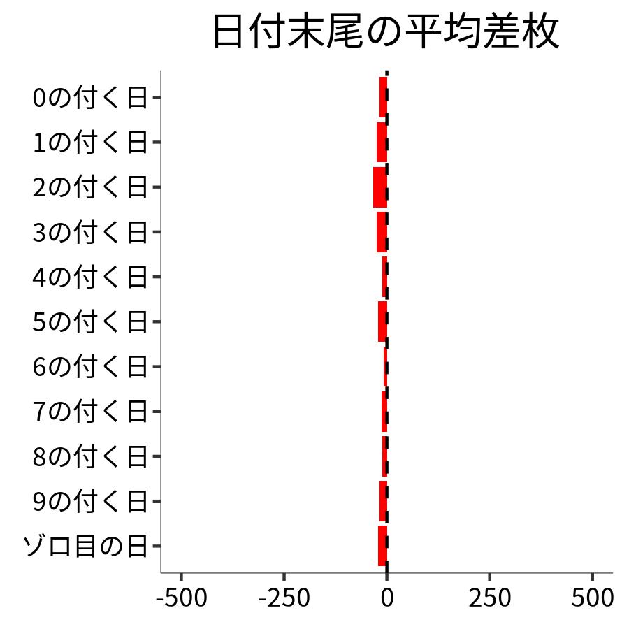 日付末尾ごとの平均差枚