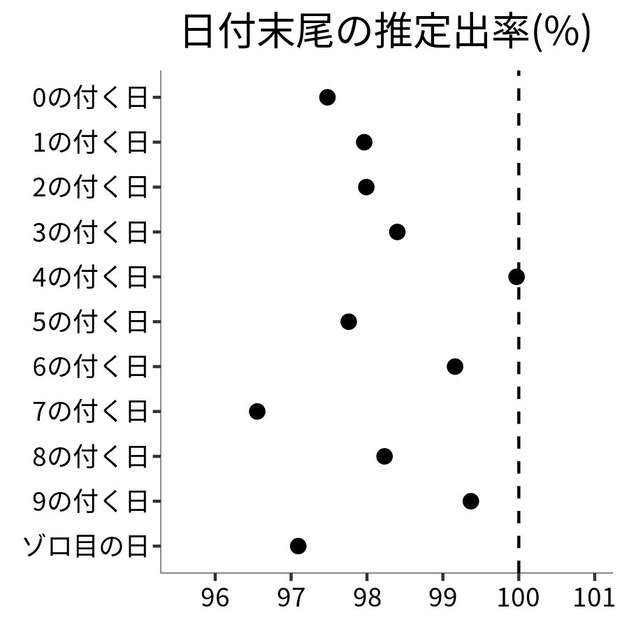 日付末尾ごとの出率