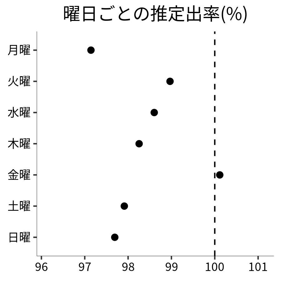 曜日ごとの出率