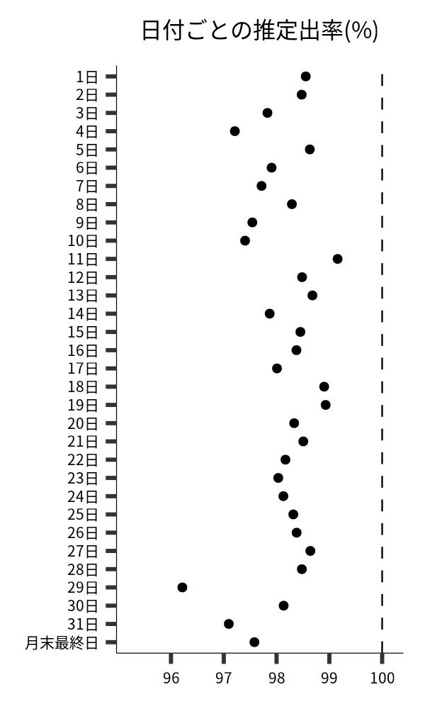 日付ごとの出率