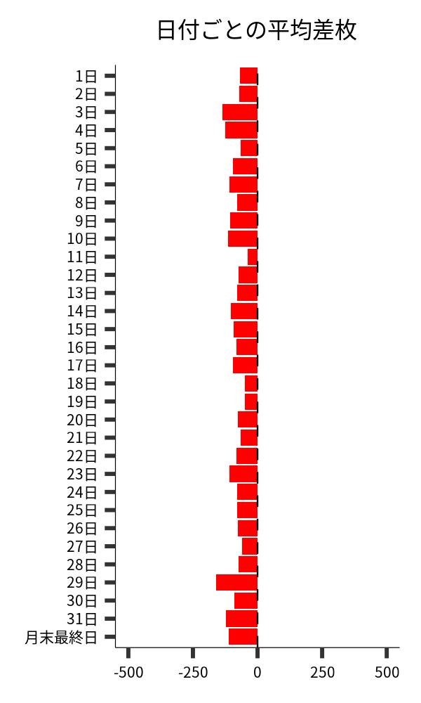 日付ごとの平均差枚