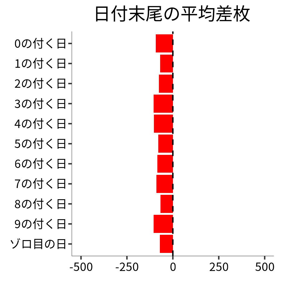 日付末尾ごとの平均差枚