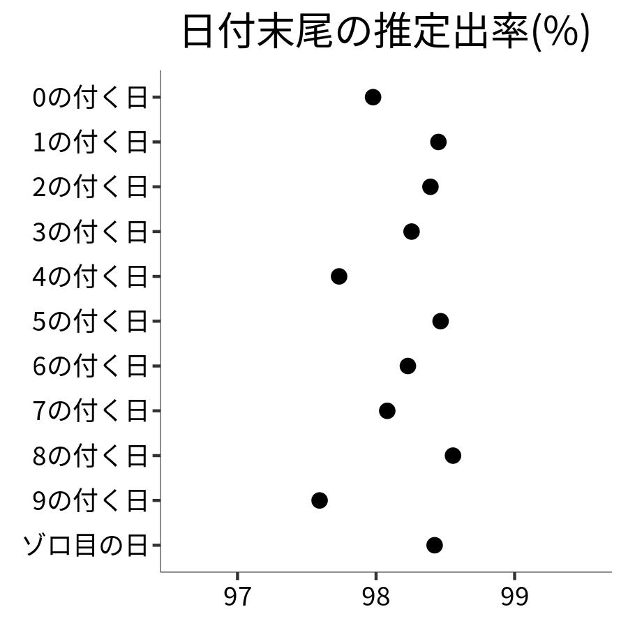 日付末尾ごとの出率