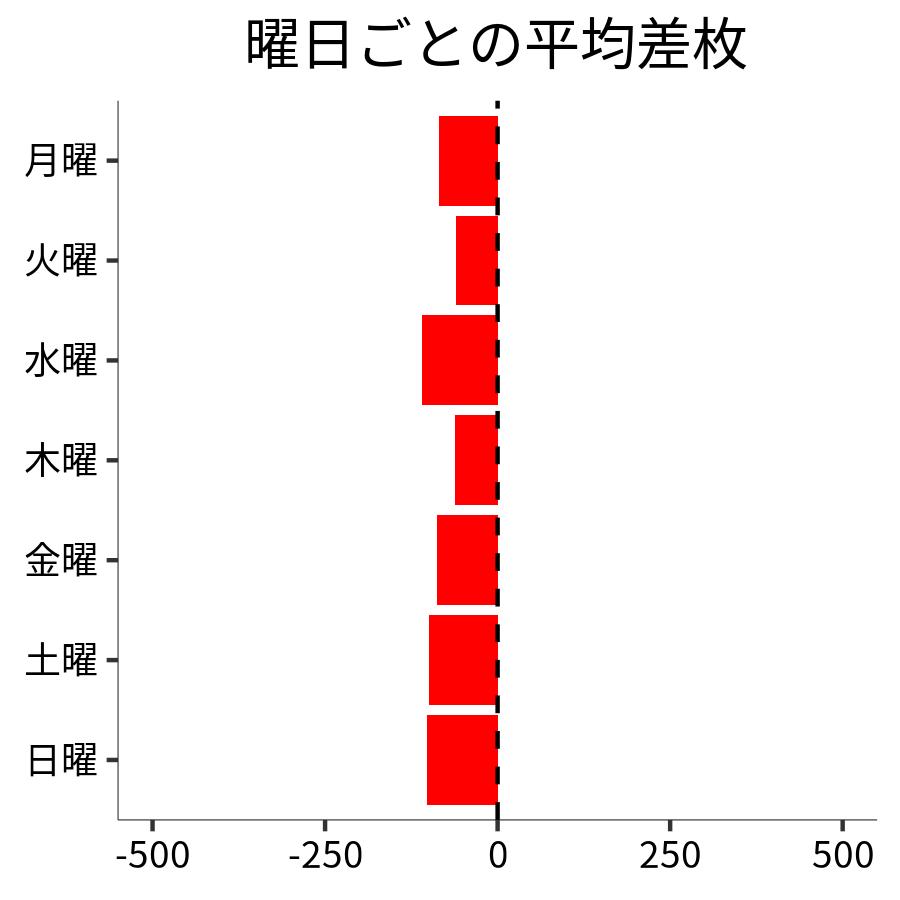 曜日ごとの平均差枚