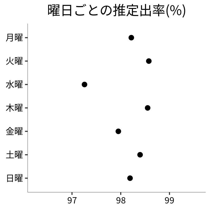 曜日ごとの出率