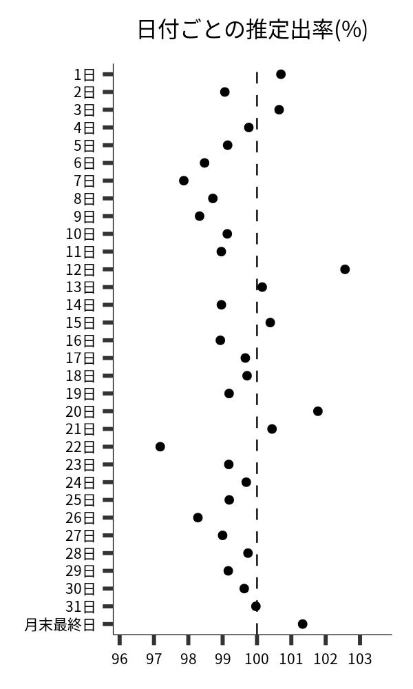 日付ごとの出率
