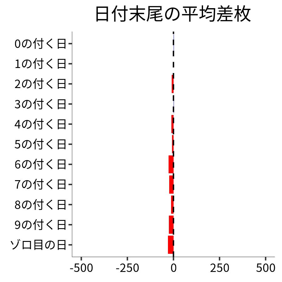 日付末尾ごとの平均差枚