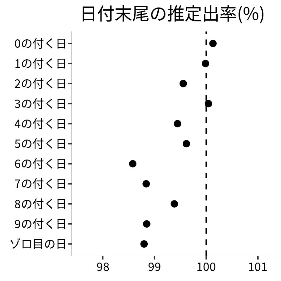 日付末尾ごとの出率