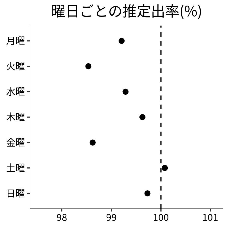 曜日ごとの出率