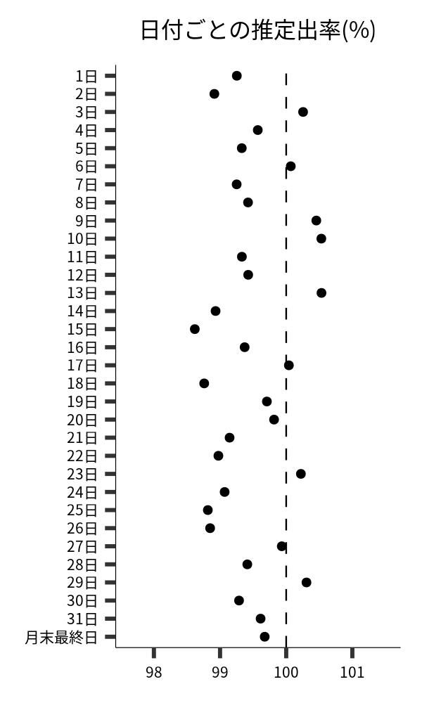 日付ごとの出率