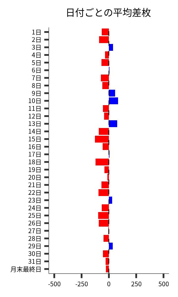 日付ごとの平均差枚