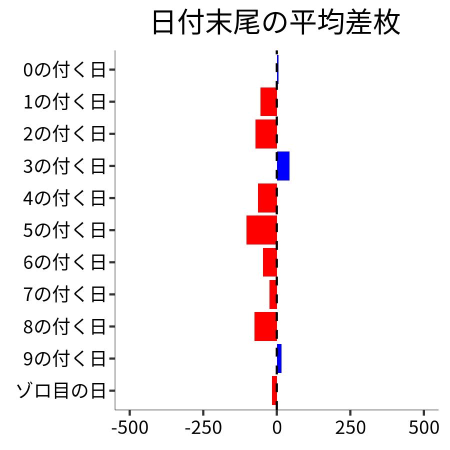 日付末尾ごとの平均差枚