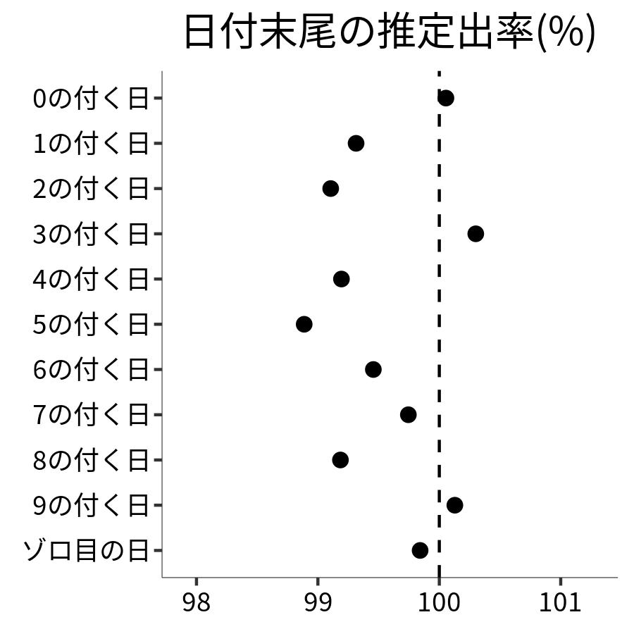 日付末尾ごとの出率