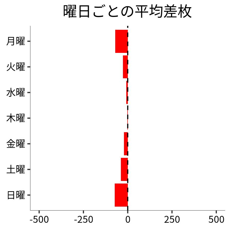 曜日ごとの平均差枚