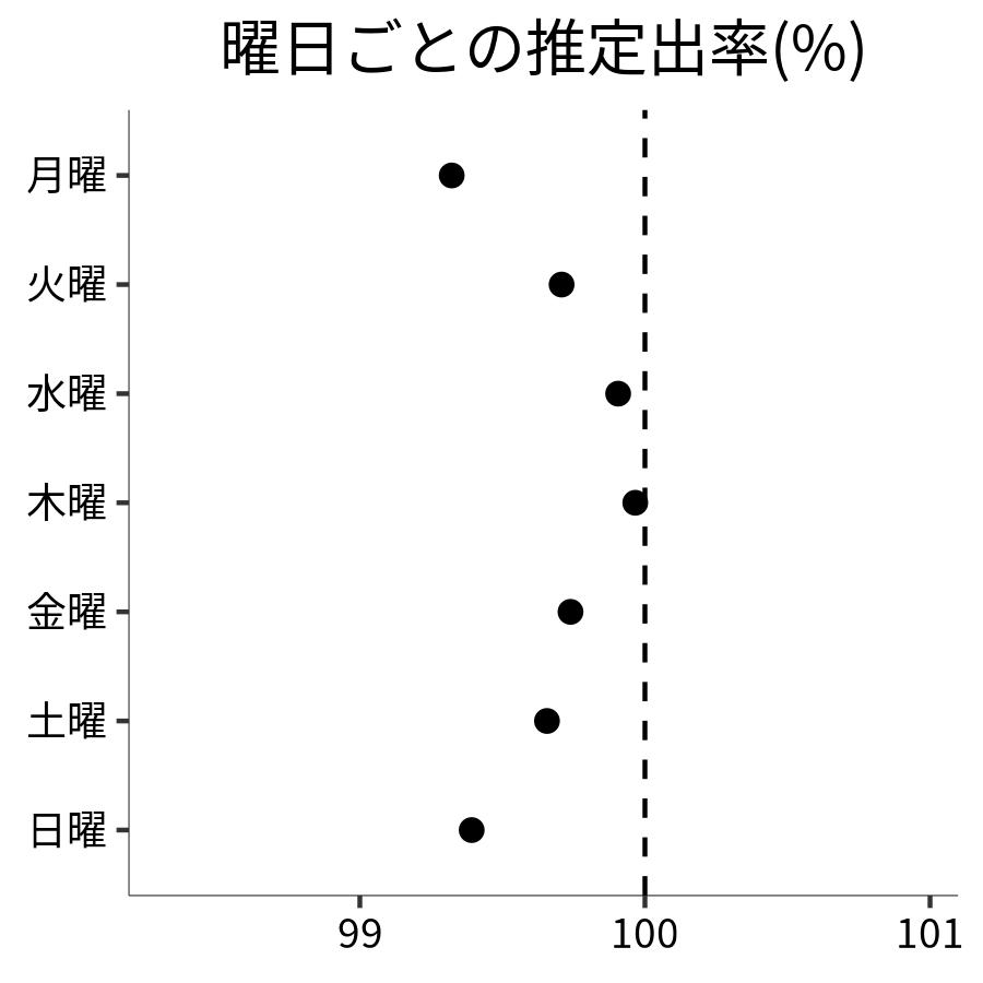 曜日ごとの出率