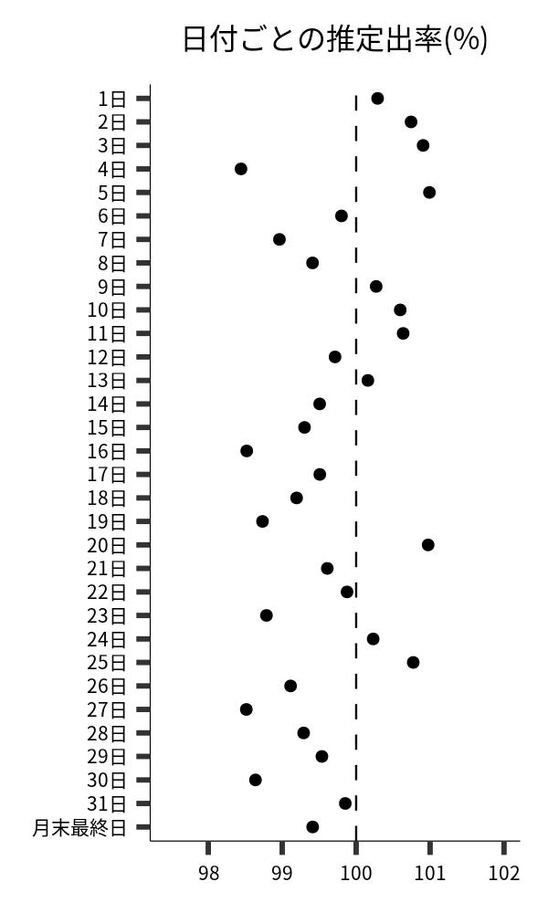 日付ごとの出率