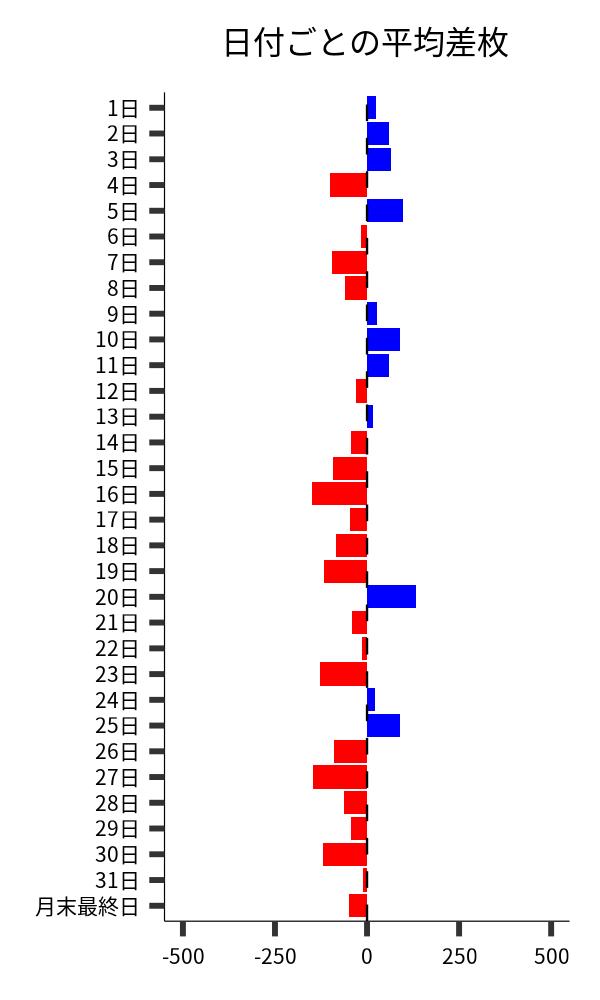 日付ごとの平均差枚