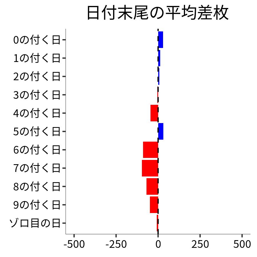 日付末尾ごとの平均差枚