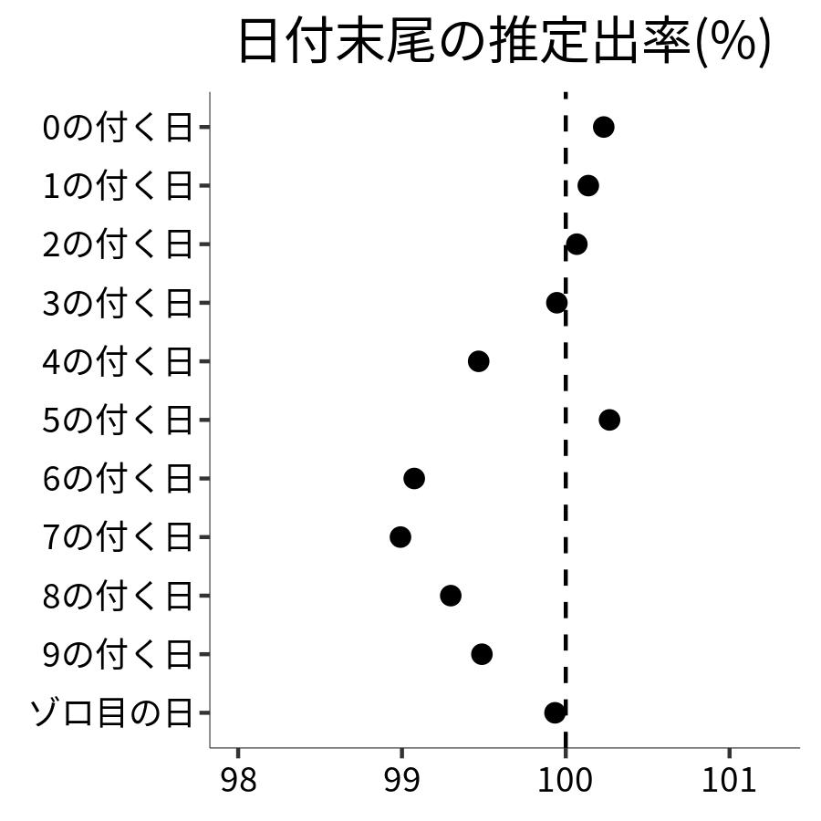 日付末尾ごとの出率