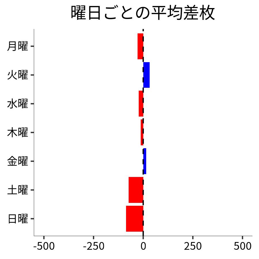 曜日ごとの平均差枚