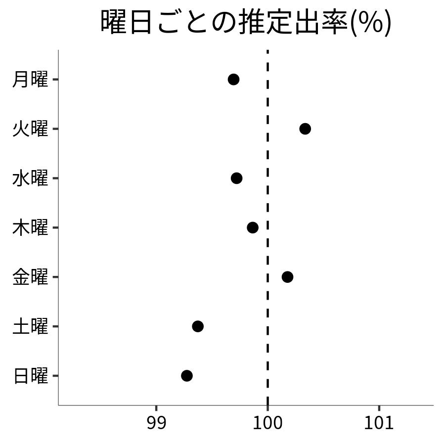 曜日ごとの出率