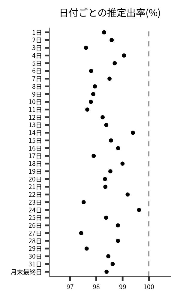 日付ごとの出率