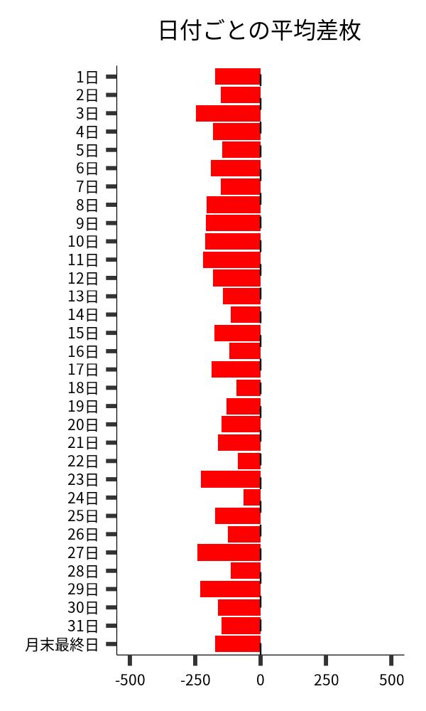 日付ごとの平均差枚