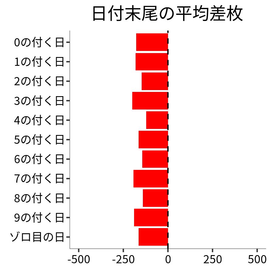 日付末尾ごとの平均差枚