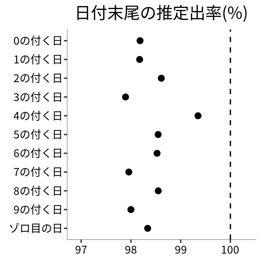 日付末尾ごとの出率