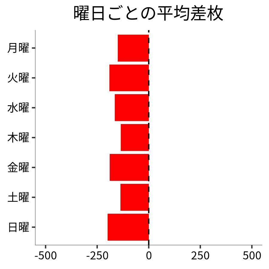 曜日ごとの平均差枚