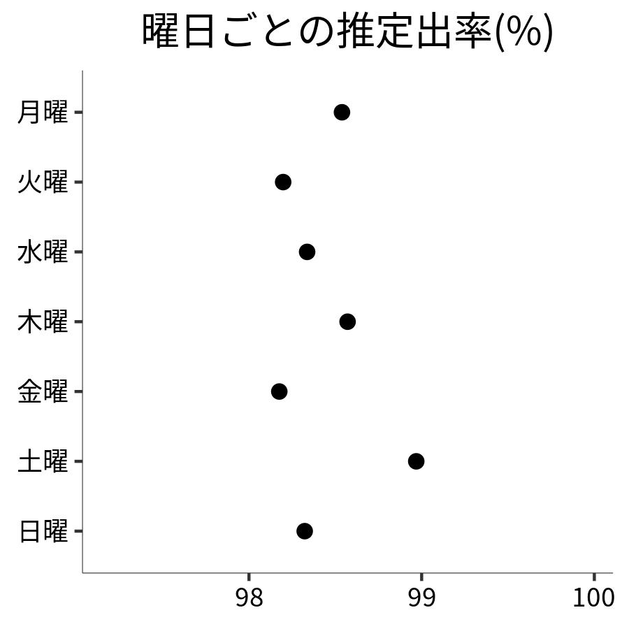 曜日ごとの出率