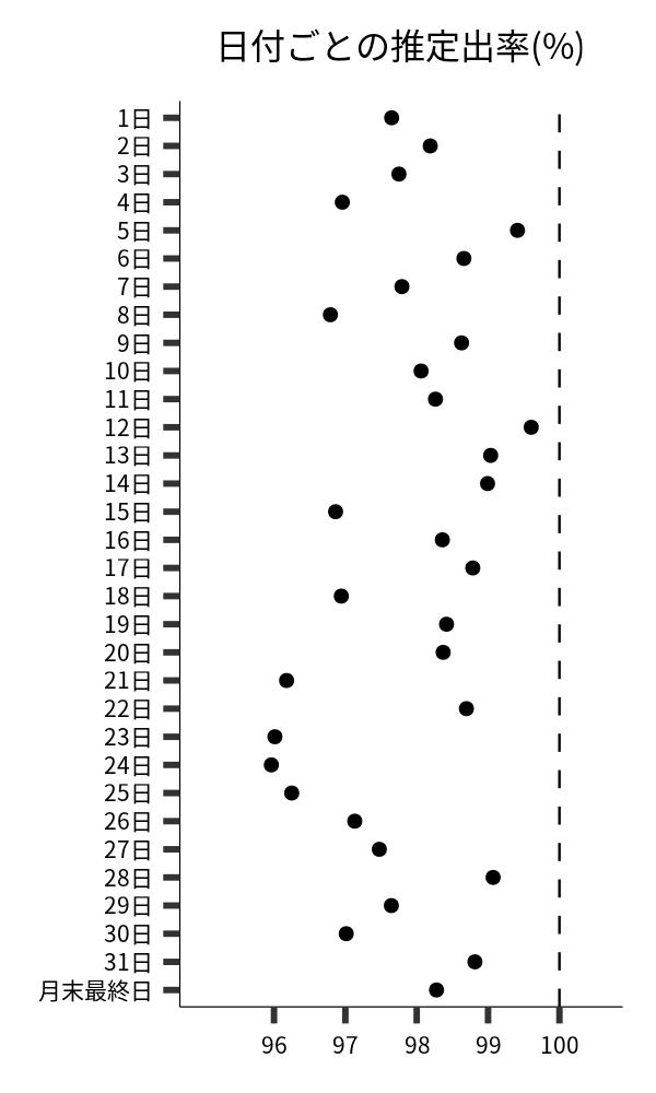 日付ごとの出率