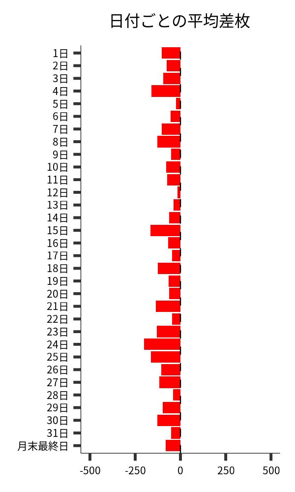 日付ごとの平均差枚