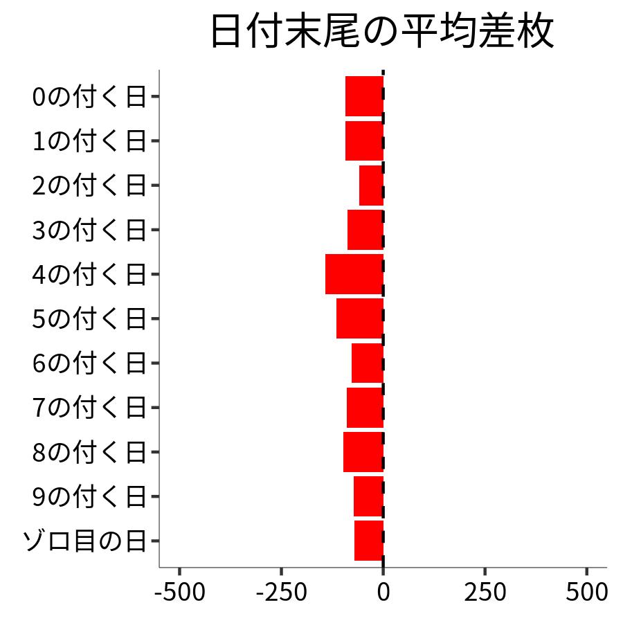 日付末尾ごとの平均差枚