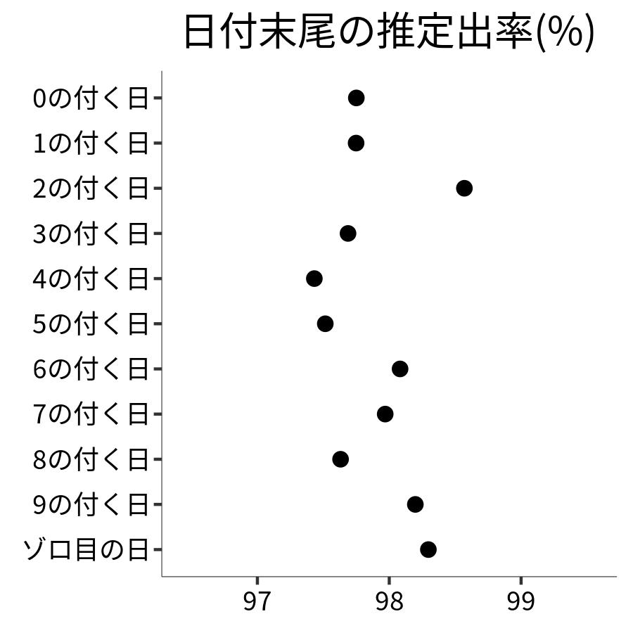 日付末尾ごとの出率