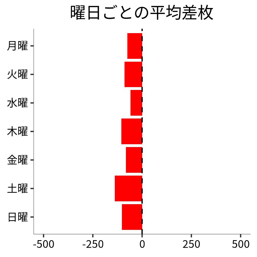 曜日ごとの平均差枚