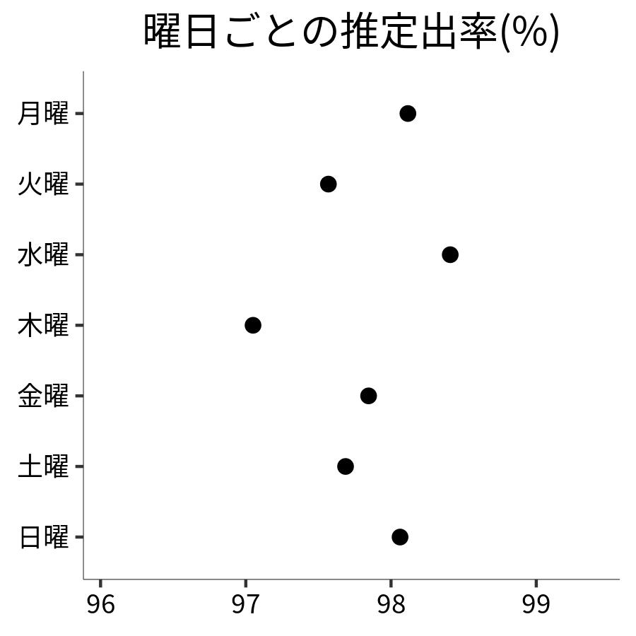 曜日ごとの出率