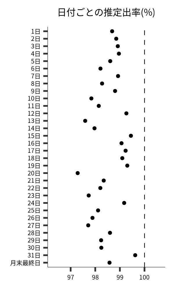 日付ごとの出率