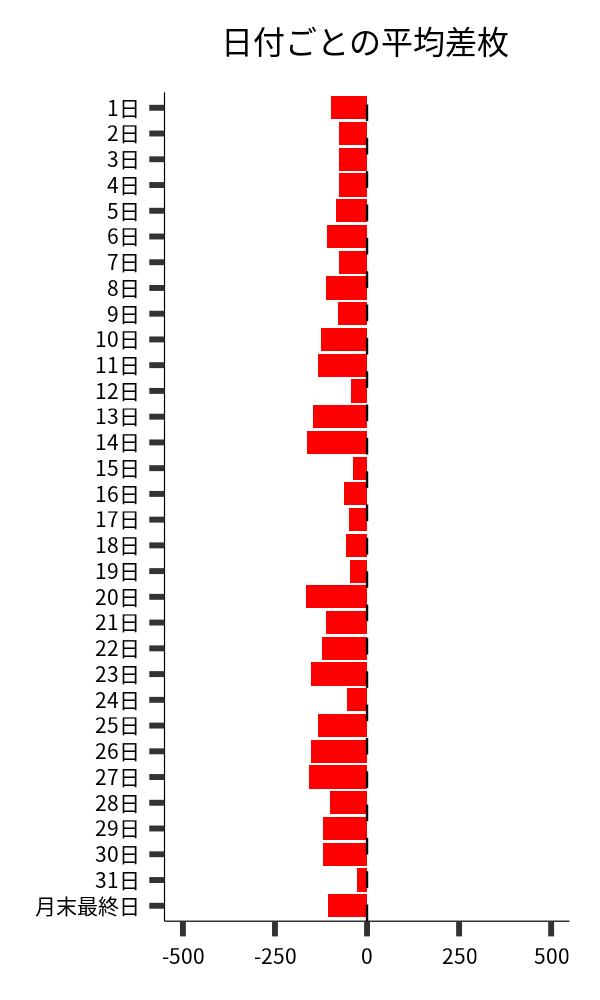 日付ごとの平均差枚