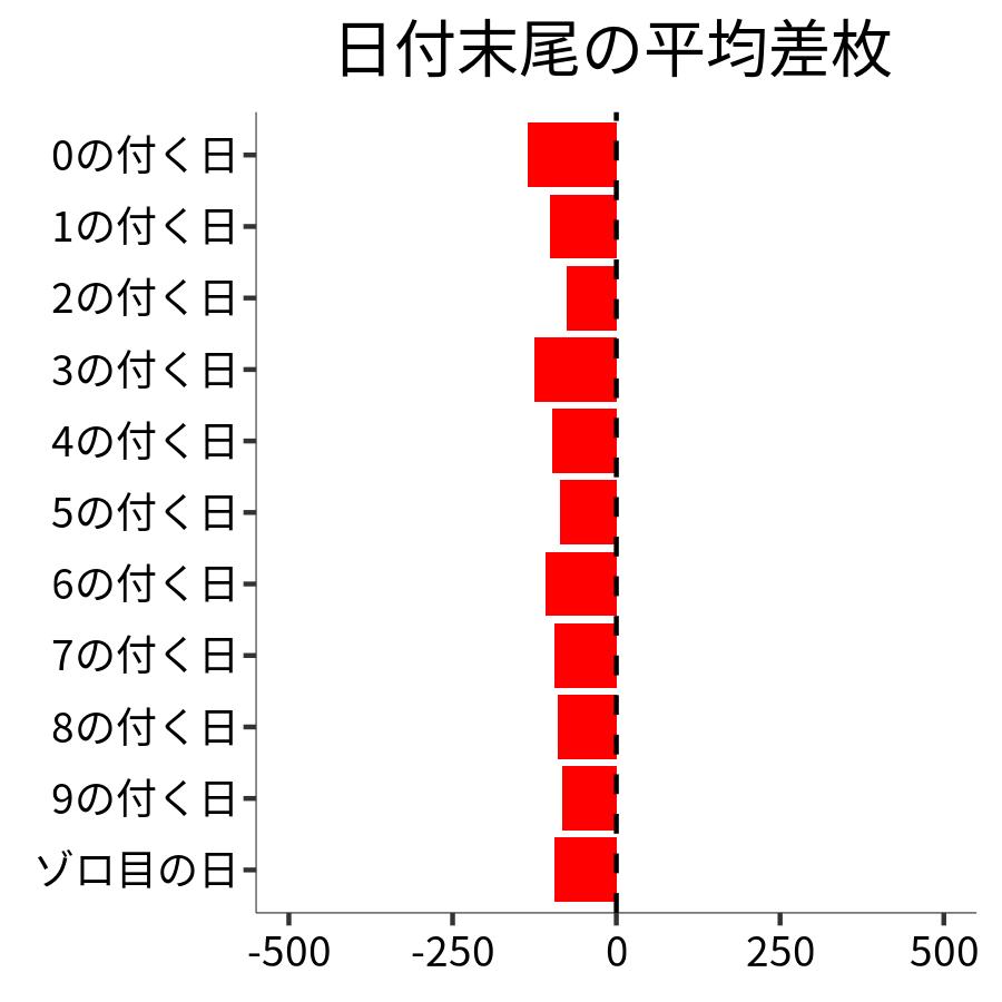 日付末尾ごとの平均差枚