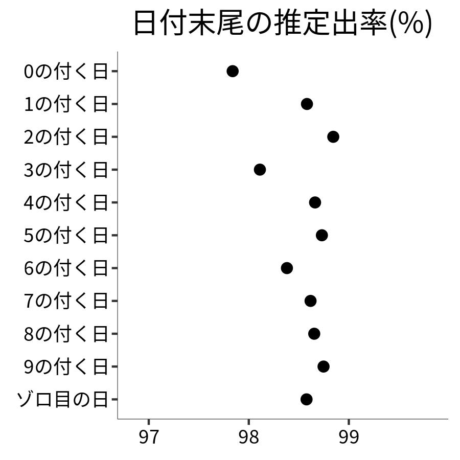 日付末尾ごとの出率